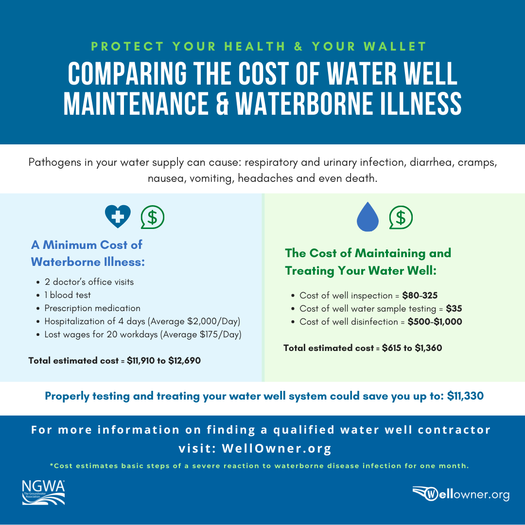 NGWA Releases Study on Potential Cost of Pathogen-Contaminated Wells