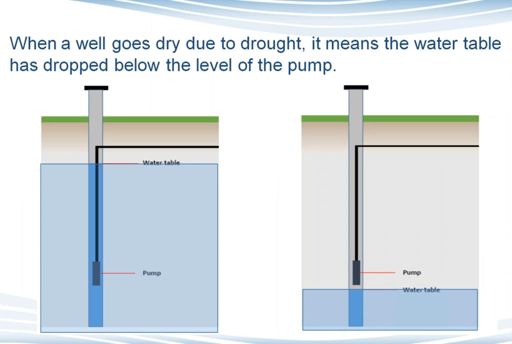 An illustration of the water table getting lower