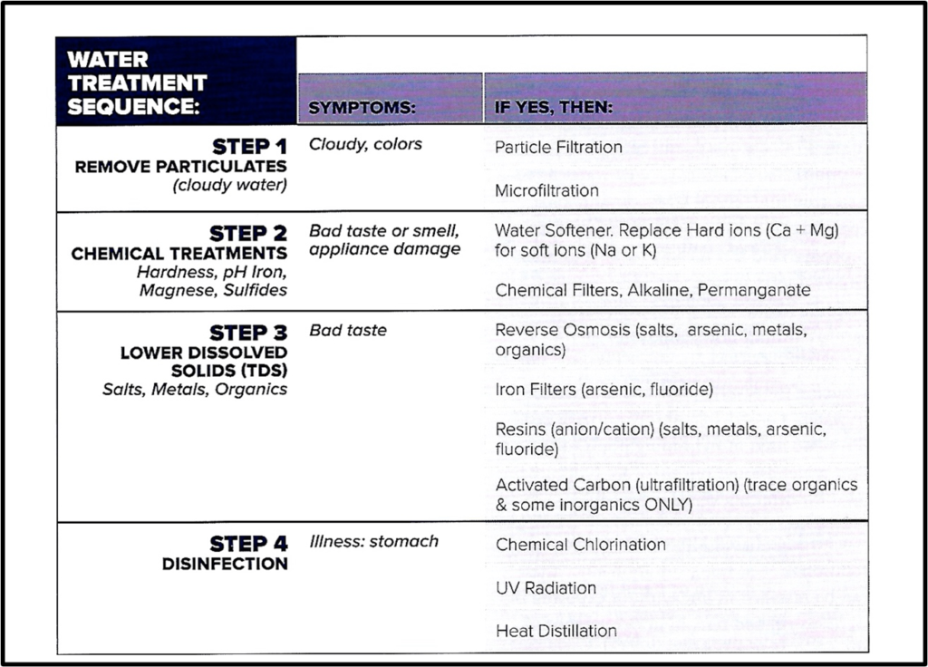 Water Treatment Sequence