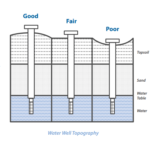 Water Well Topography Diagram
